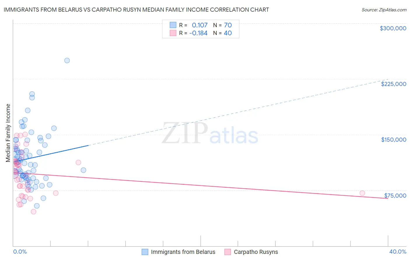 Immigrants from Belarus vs Carpatho Rusyn Median Family Income