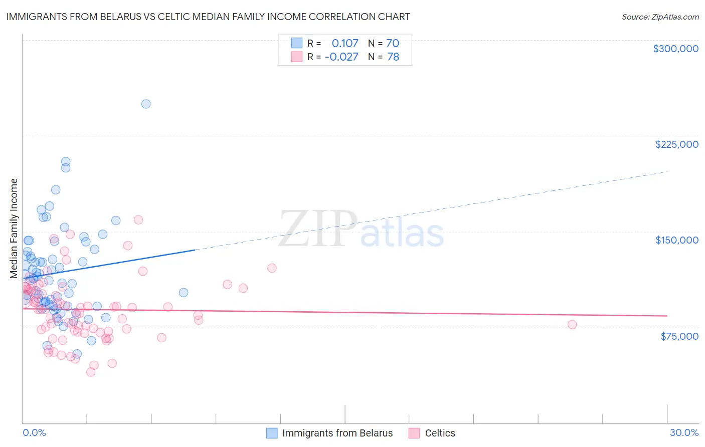 Immigrants from Belarus vs Celtic Median Family Income