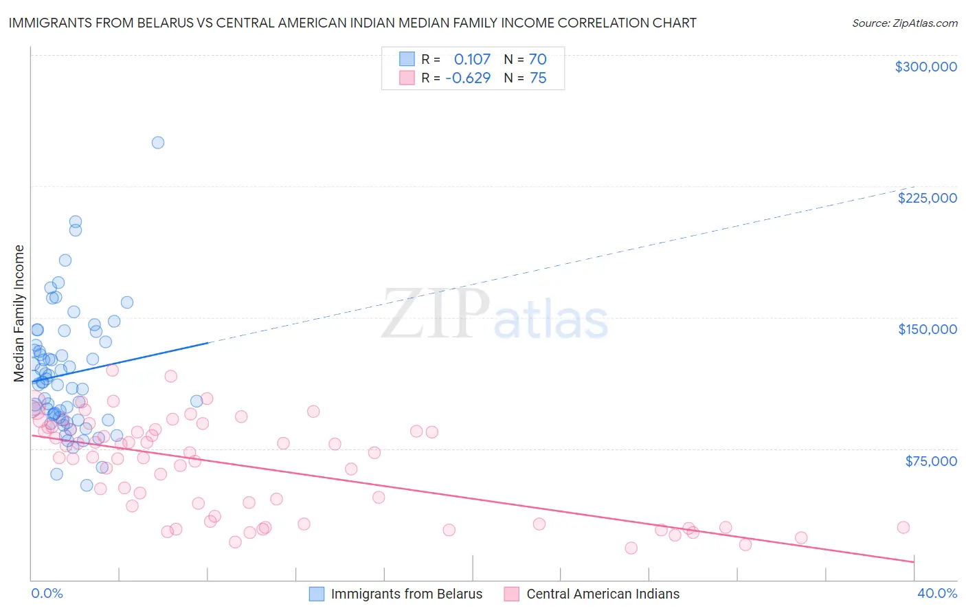 Immigrants from Belarus vs Central American Indian Median Family Income