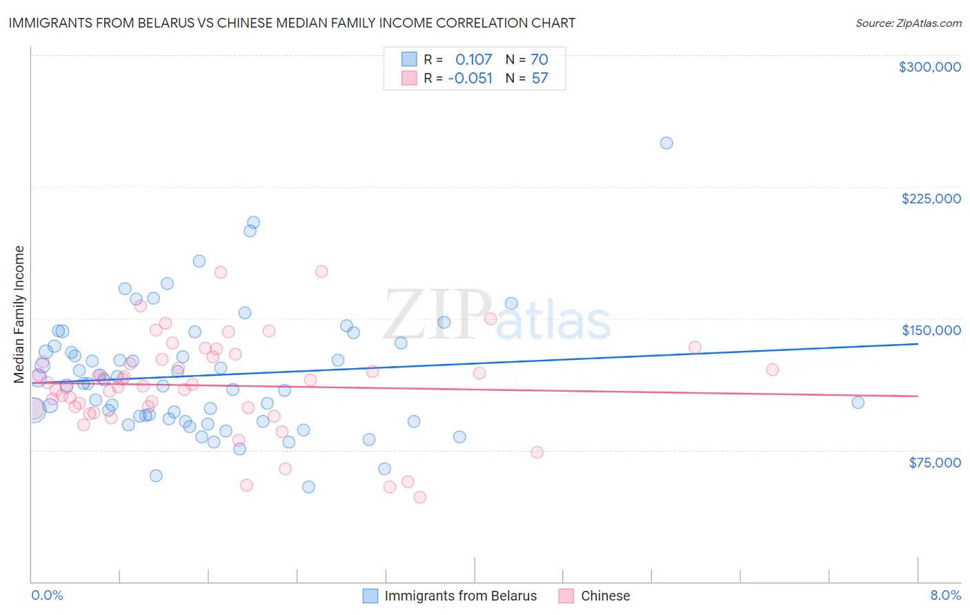 Immigrants from Belarus vs Chinese Median Family Income
