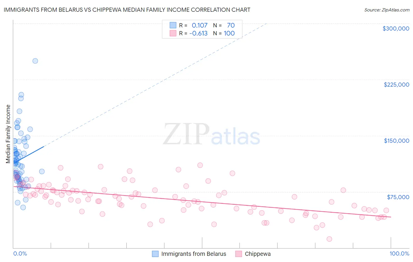 Immigrants from Belarus vs Chippewa Median Family Income