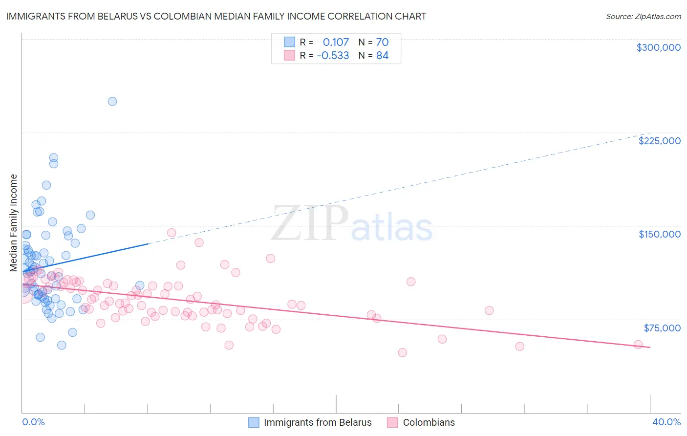 Immigrants from Belarus vs Colombian Median Family Income