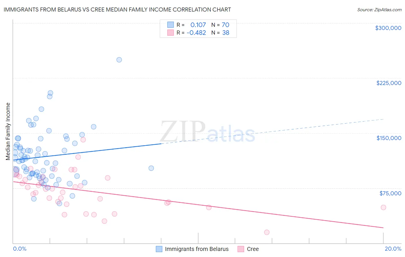 Immigrants from Belarus vs Cree Median Family Income