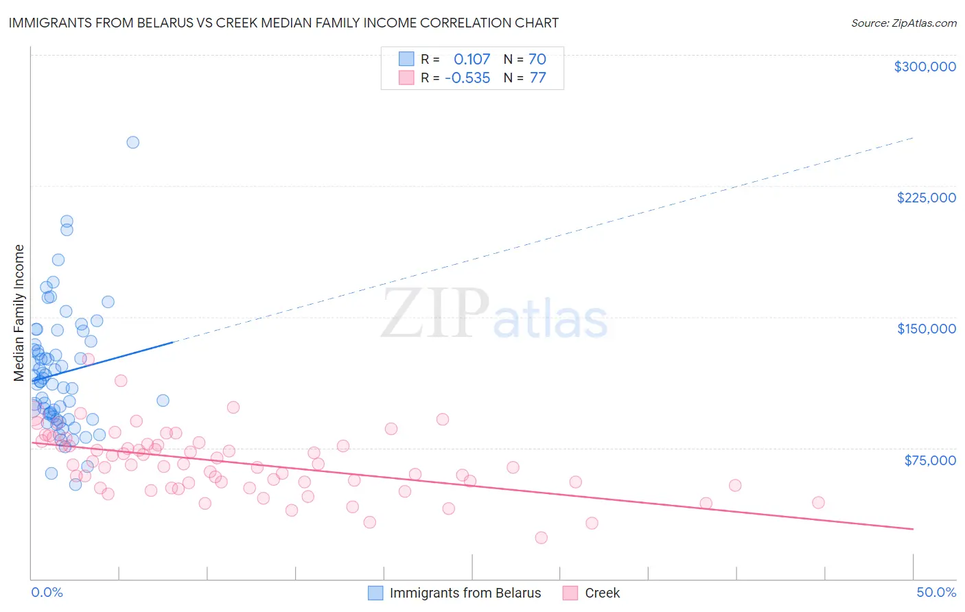 Immigrants from Belarus vs Creek Median Family Income