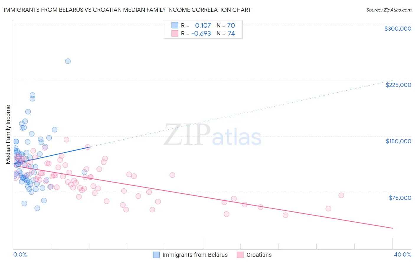 Immigrants from Belarus vs Croatian Median Family Income