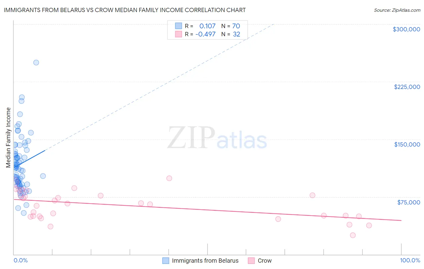 Immigrants from Belarus vs Crow Median Family Income