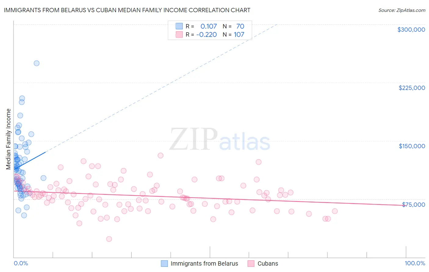Immigrants from Belarus vs Cuban Median Family Income