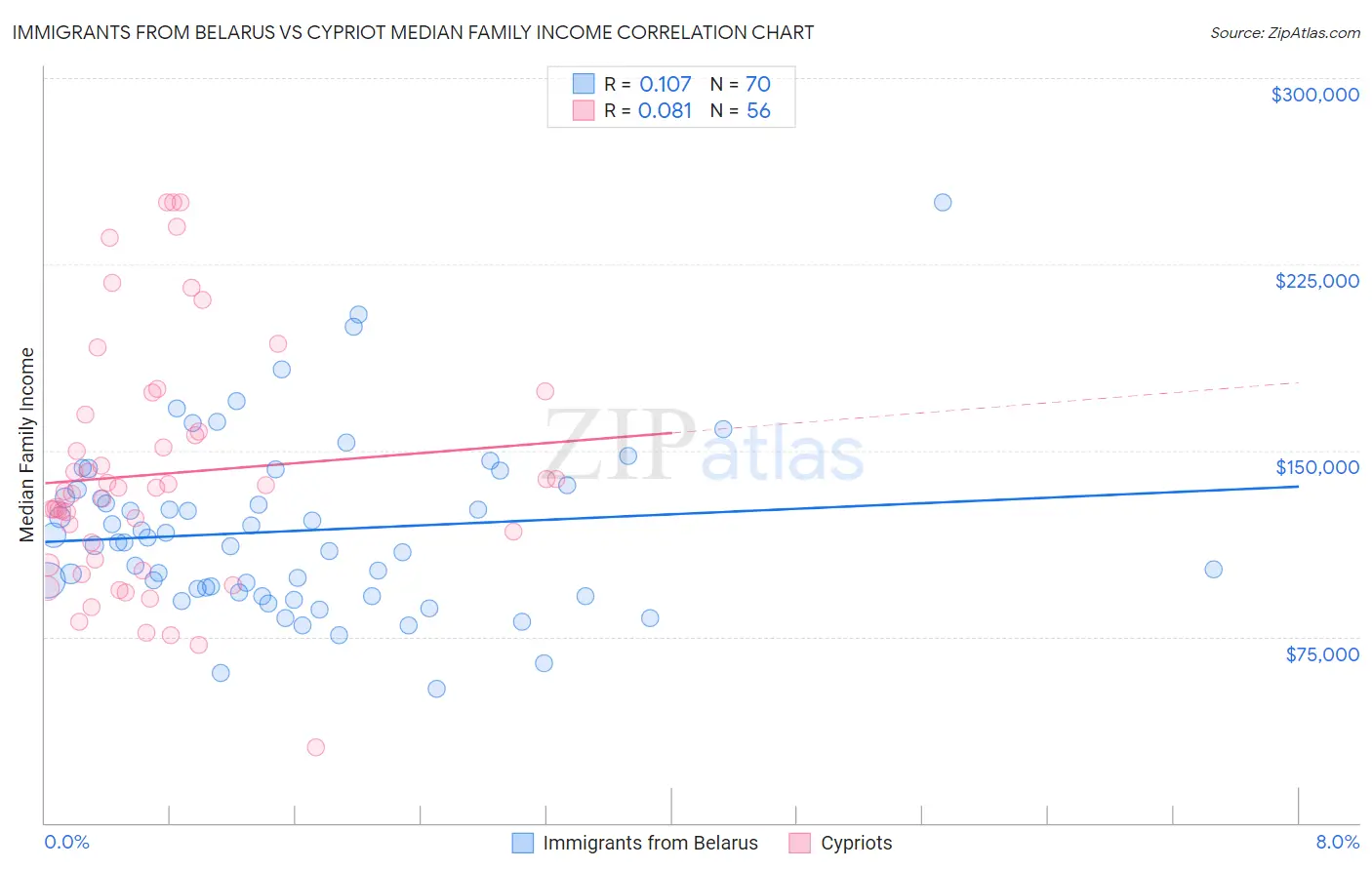 Immigrants from Belarus vs Cypriot Median Family Income