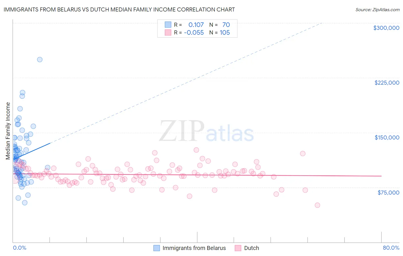 Immigrants from Belarus vs Dutch Median Family Income