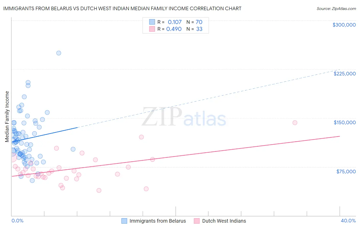 Immigrants from Belarus vs Dutch West Indian Median Family Income