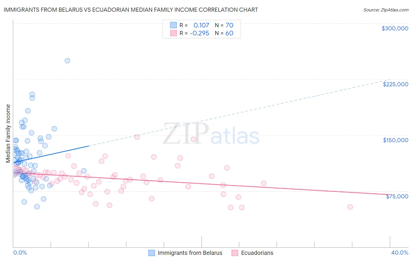 Immigrants from Belarus vs Ecuadorian Median Family Income