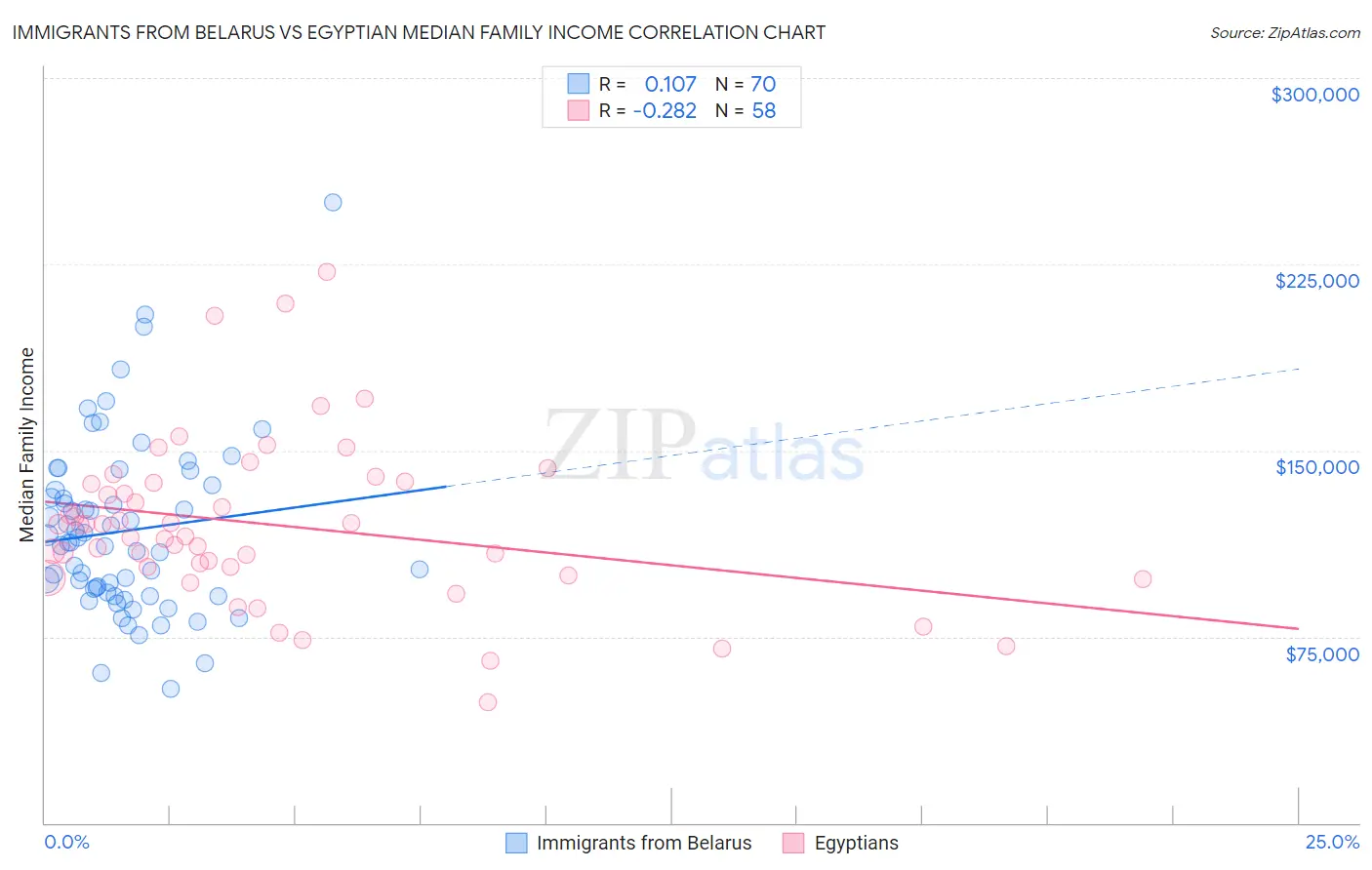Immigrants from Belarus vs Egyptian Median Family Income