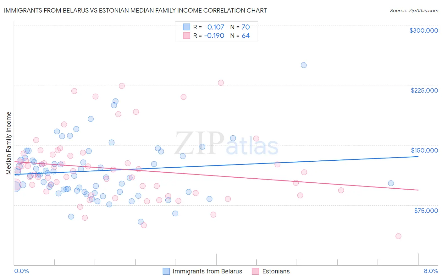 Immigrants from Belarus vs Estonian Median Family Income