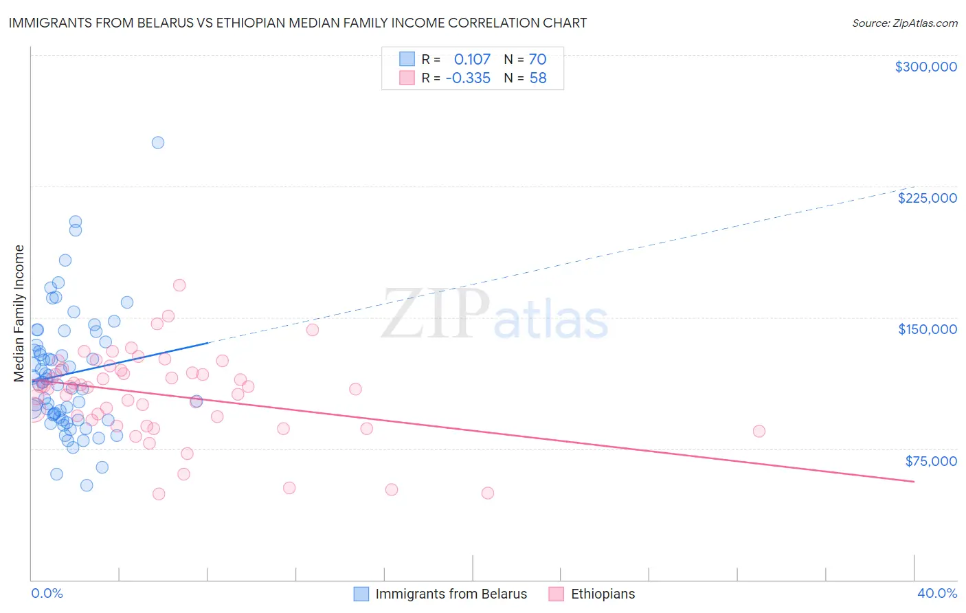 Immigrants from Belarus vs Ethiopian Median Family Income