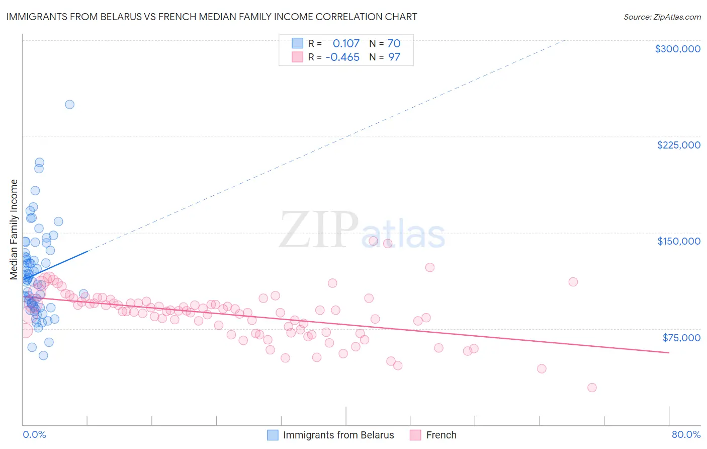 Immigrants from Belarus vs French Median Family Income