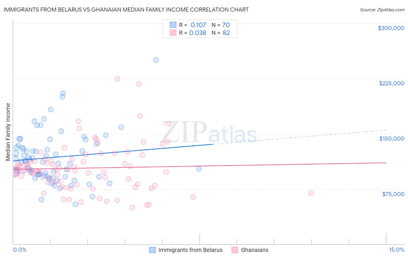 Immigrants from Belarus vs Ghanaian Median Family Income
