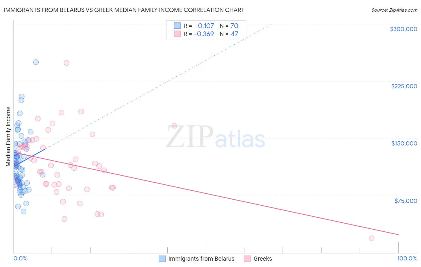 Immigrants from Belarus vs Greek Median Family Income
