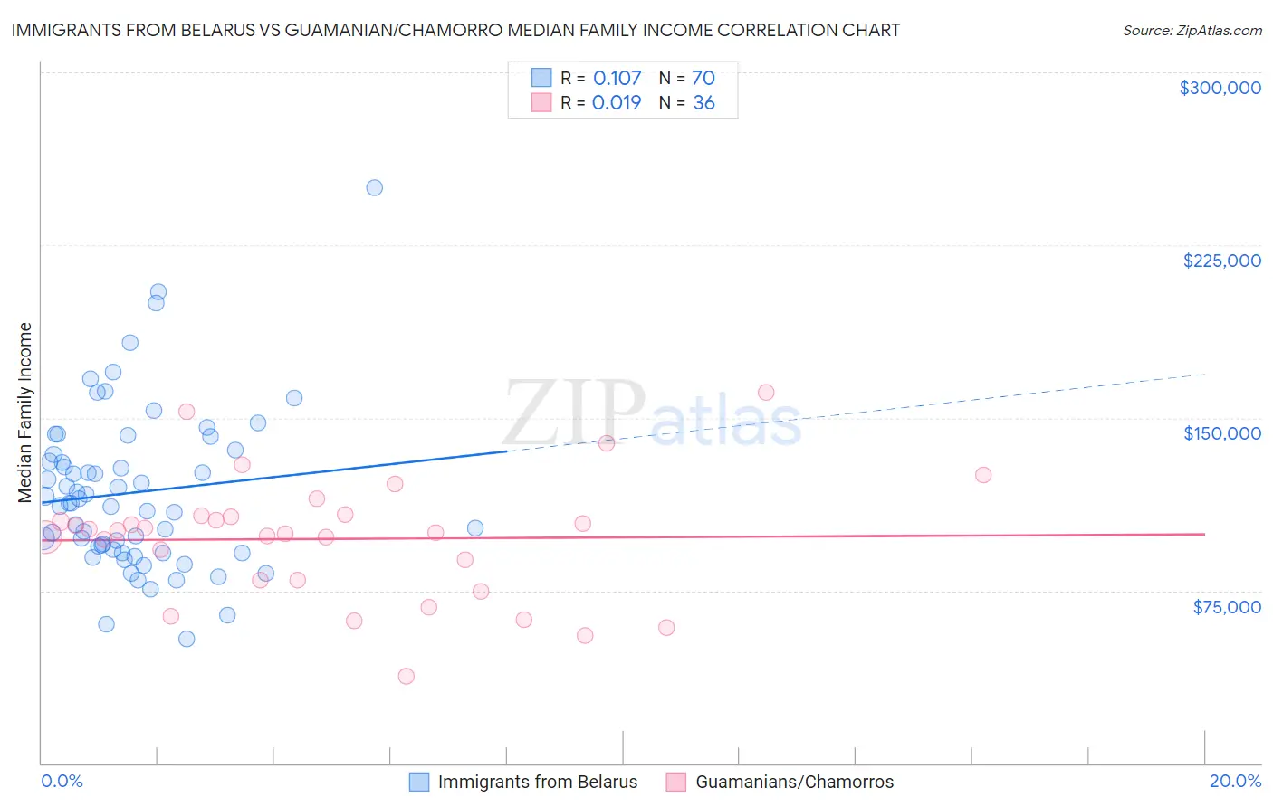 Immigrants from Belarus vs Guamanian/Chamorro Median Family Income