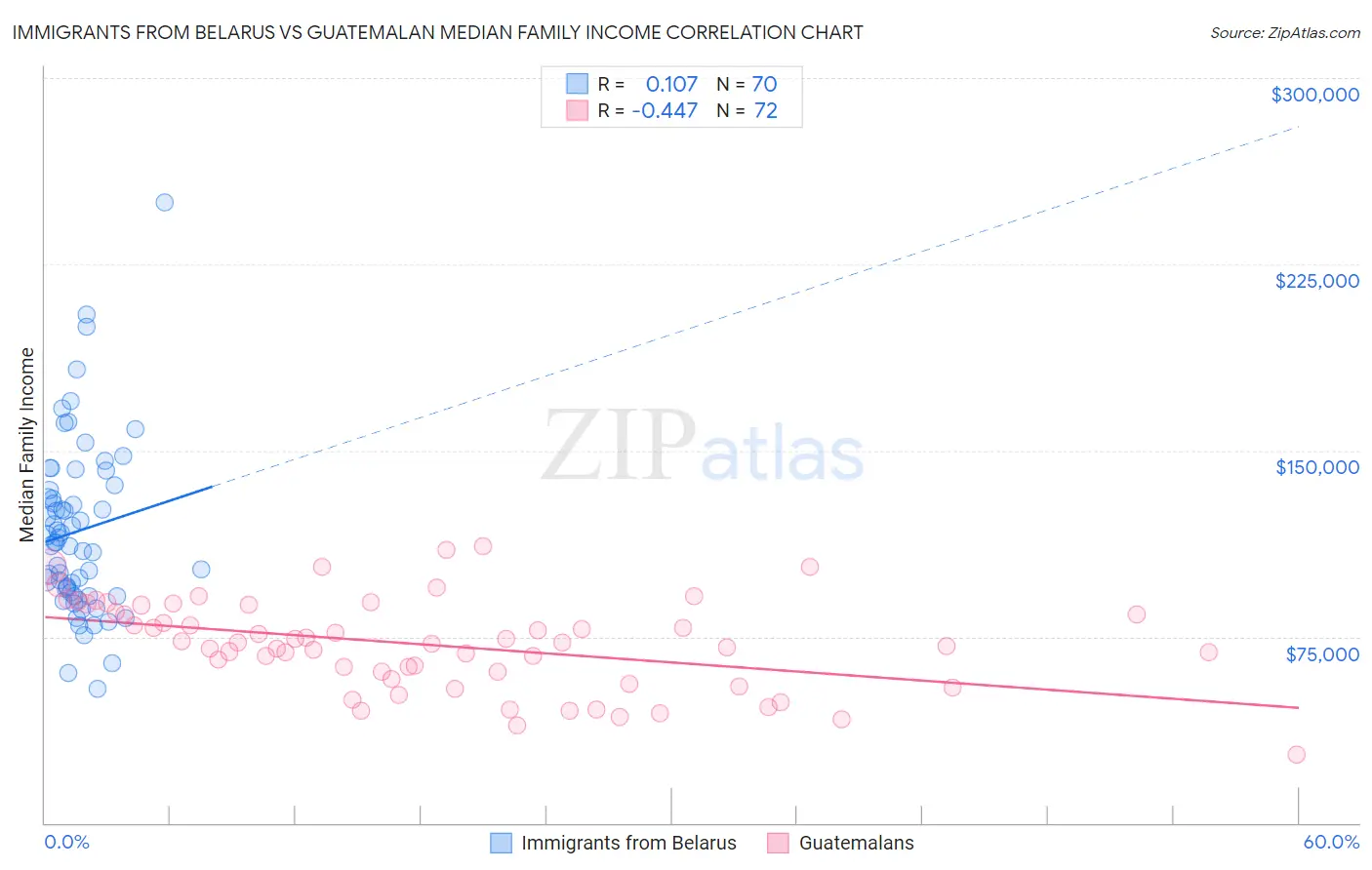 Immigrants from Belarus vs Guatemalan Median Family Income