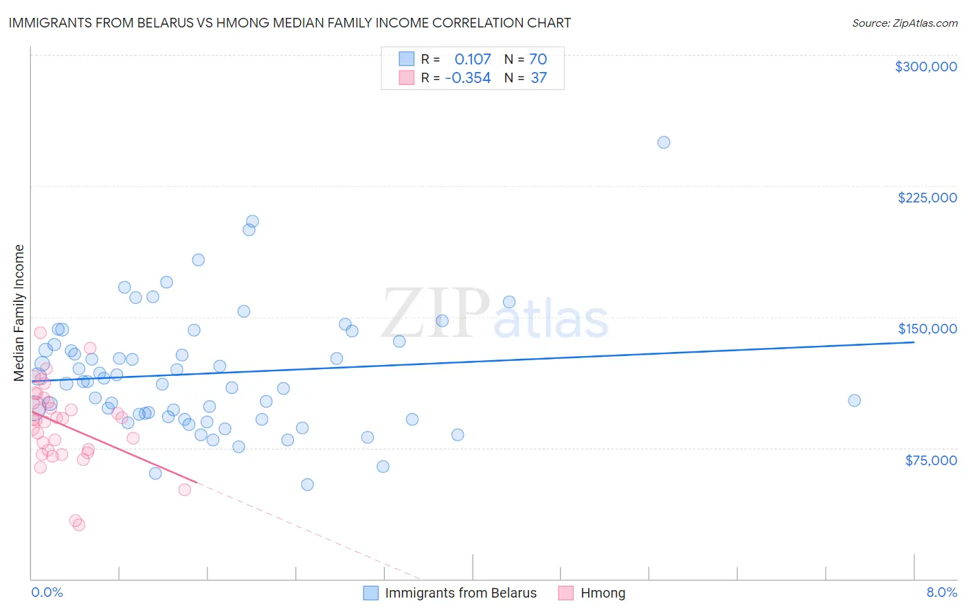 Immigrants from Belarus vs Hmong Median Family Income