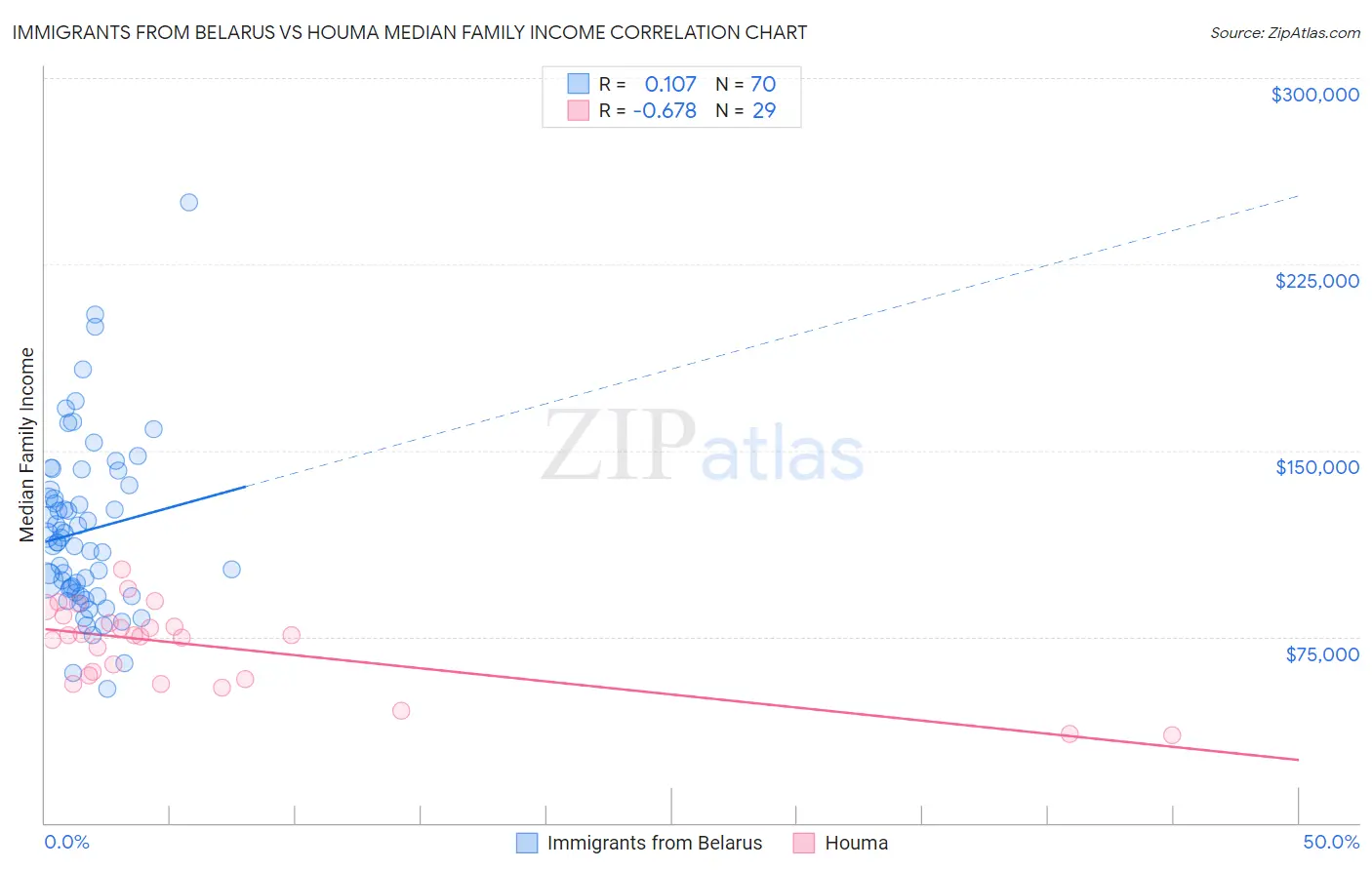 Immigrants from Belarus vs Houma Median Family Income