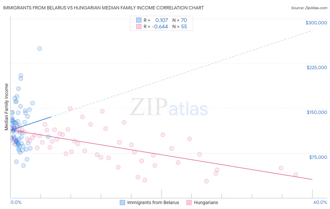 Immigrants from Belarus vs Hungarian Median Family Income