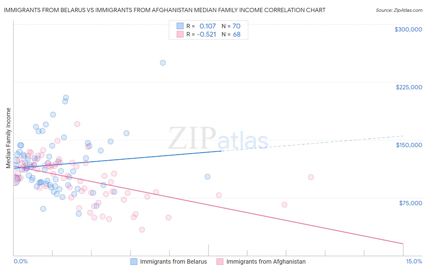 Immigrants from Belarus vs Immigrants from Afghanistan Median Family Income