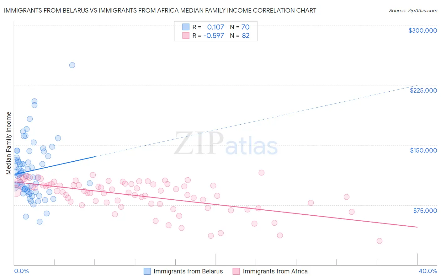Immigrants from Belarus vs Immigrants from Africa Median Family Income