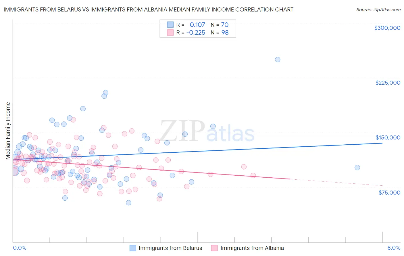 Immigrants from Belarus vs Immigrants from Albania Median Family Income