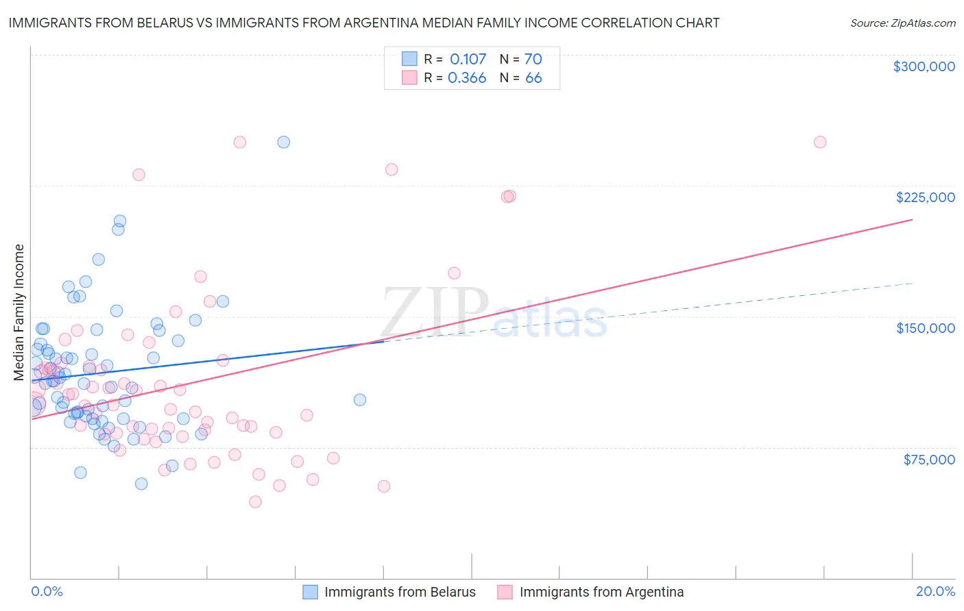 Immigrants from Belarus vs Immigrants from Argentina Median Family Income