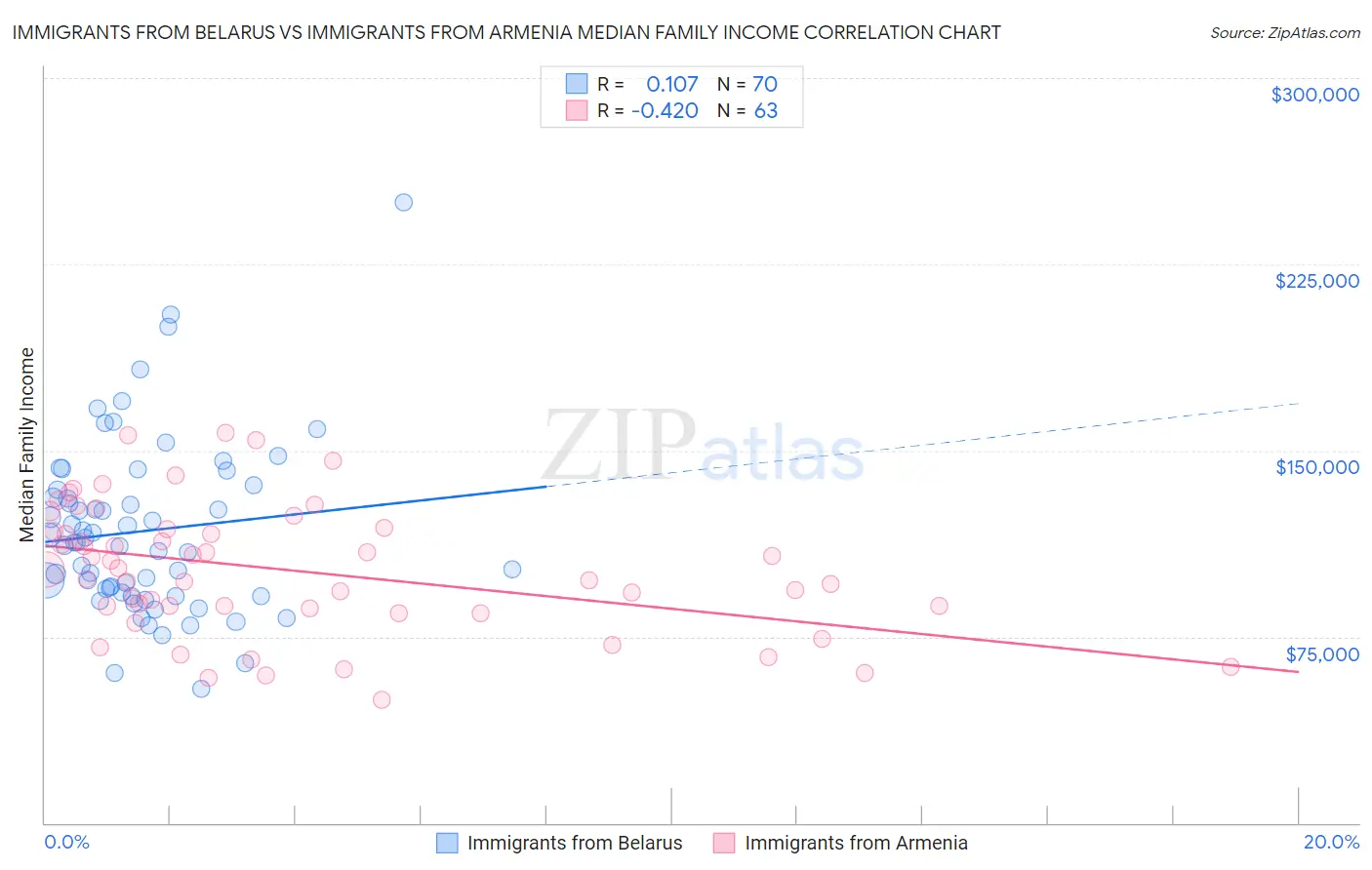 Immigrants from Belarus vs Immigrants from Armenia Median Family Income