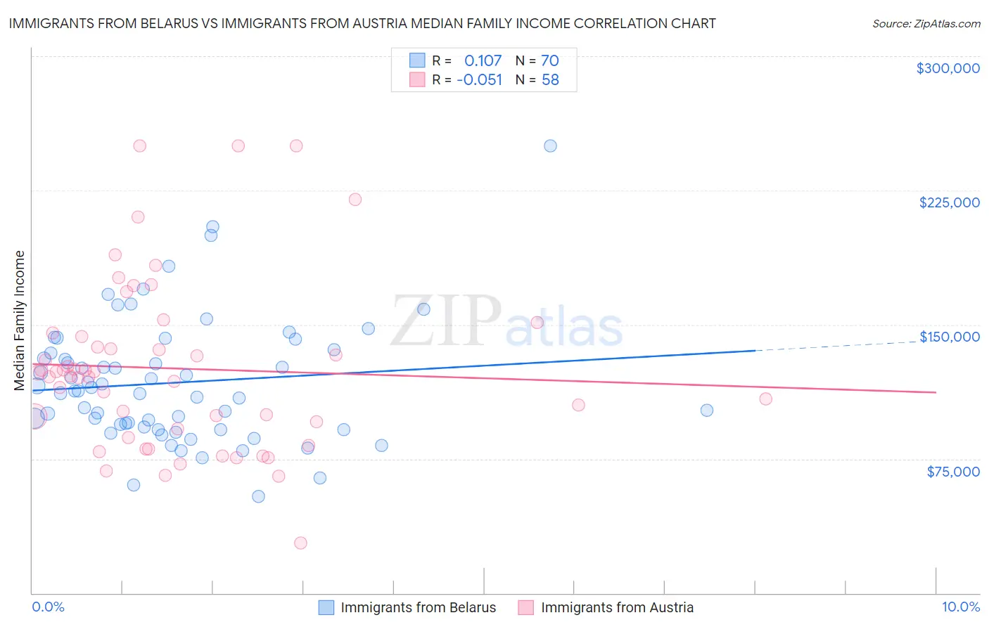 Immigrants from Belarus vs Immigrants from Austria Median Family Income