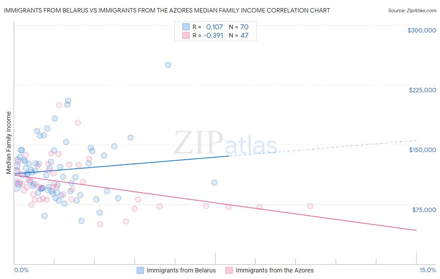 Immigrants from Belarus vs Immigrants from the Azores Median Family Income