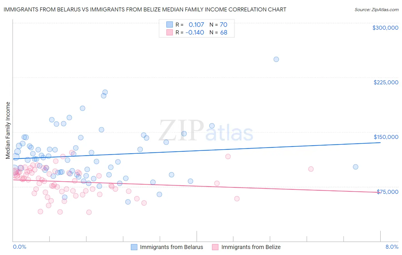 Immigrants from Belarus vs Immigrants from Belize Median Family Income