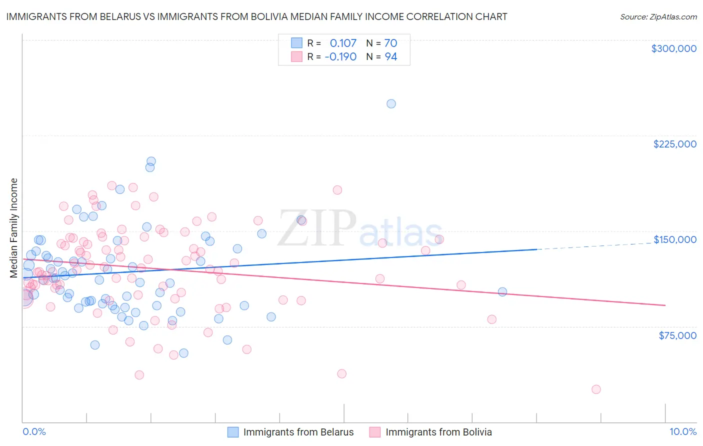 Immigrants from Belarus vs Immigrants from Bolivia Median Family Income