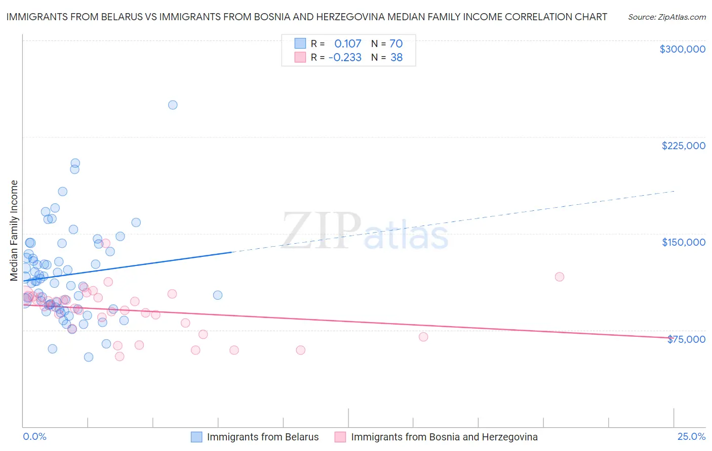 Immigrants from Belarus vs Immigrants from Bosnia and Herzegovina Median Family Income