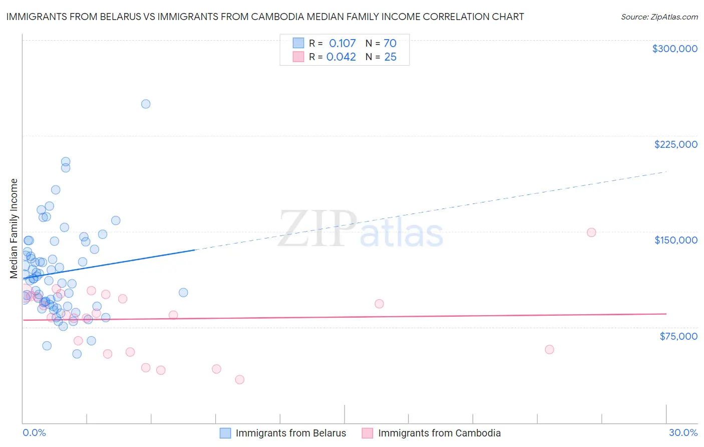Immigrants from Belarus vs Immigrants from Cambodia Median Family Income