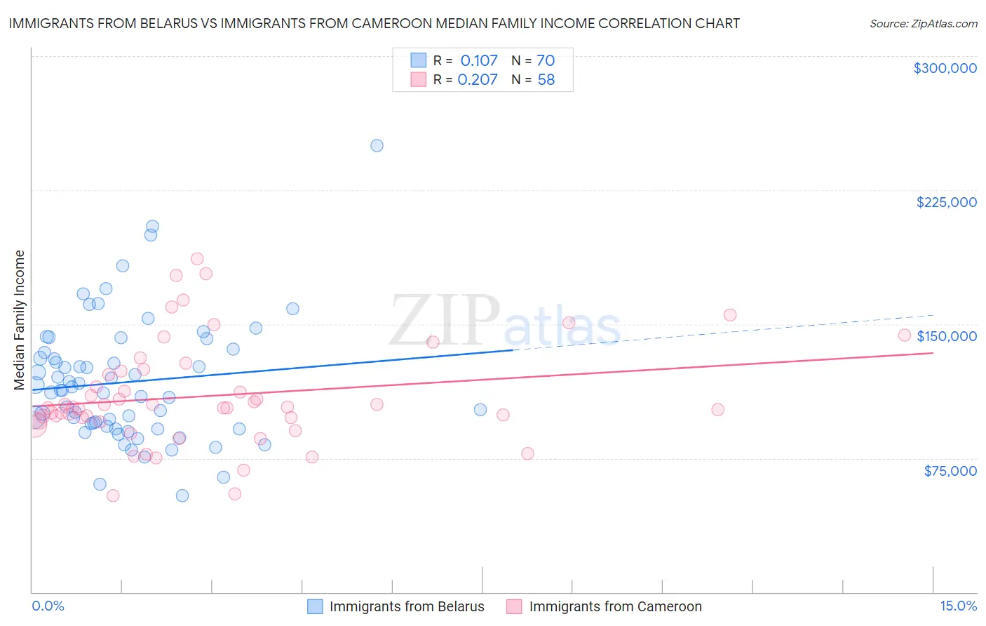 Immigrants from Belarus vs Immigrants from Cameroon Median Family Income