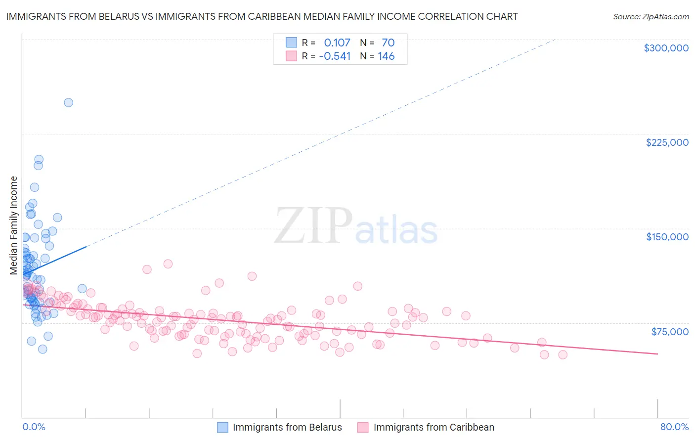 Immigrants from Belarus vs Immigrants from Caribbean Median Family Income