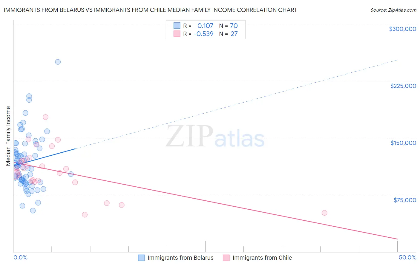 Immigrants from Belarus vs Immigrants from Chile Median Family Income