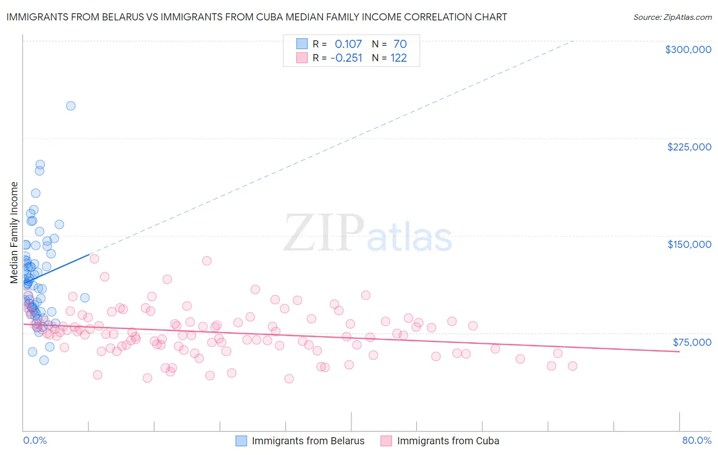 Immigrants from Belarus vs Immigrants from Cuba Median Family Income