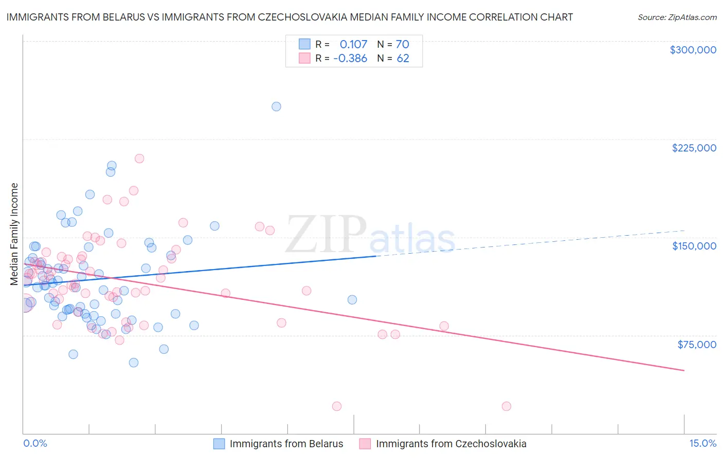 Immigrants from Belarus vs Immigrants from Czechoslovakia Median Family Income