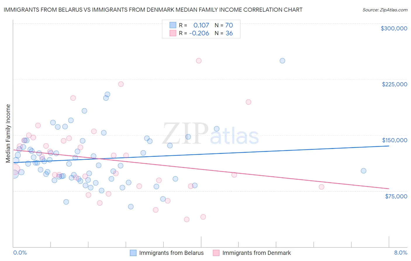 Immigrants from Belarus vs Immigrants from Denmark Median Family Income
