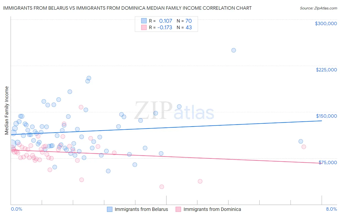 Immigrants from Belarus vs Immigrants from Dominica Median Family Income