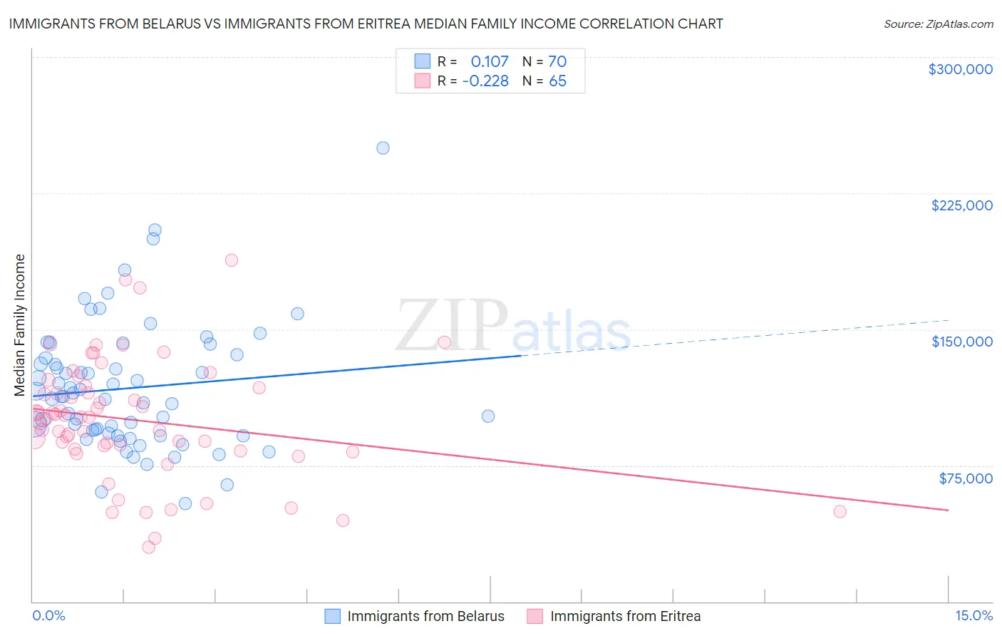 Immigrants from Belarus vs Immigrants from Eritrea Median Family Income