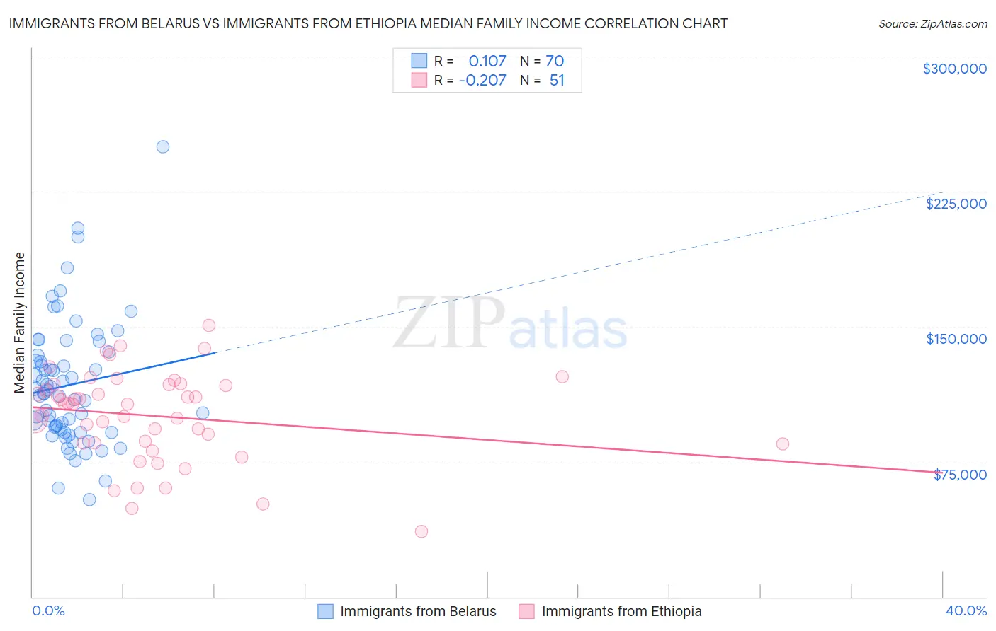 Immigrants from Belarus vs Immigrants from Ethiopia Median Family Income