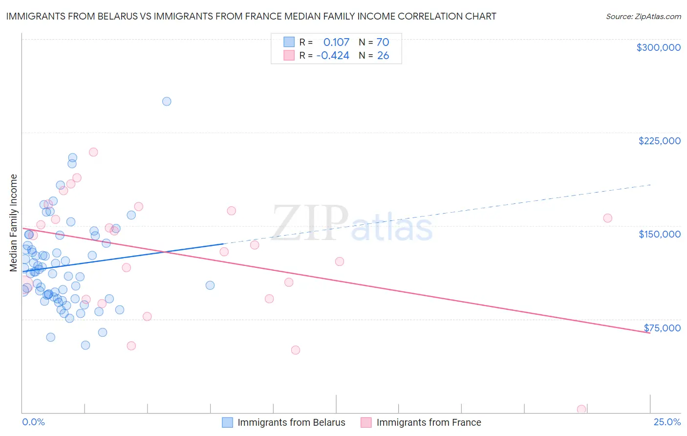 Immigrants from Belarus vs Immigrants from France Median Family Income