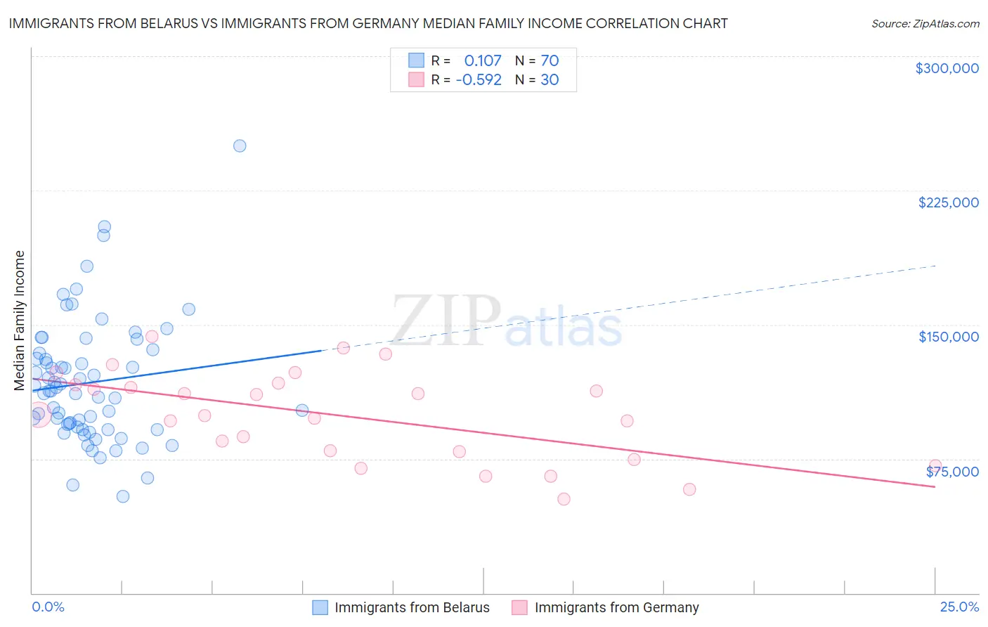 Immigrants from Belarus vs Immigrants from Germany Median Family Income