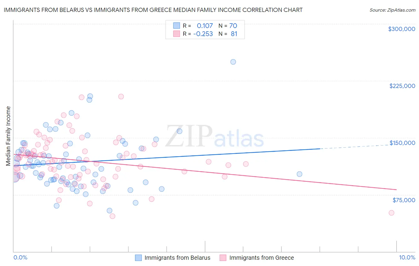 Immigrants from Belarus vs Immigrants from Greece Median Family Income