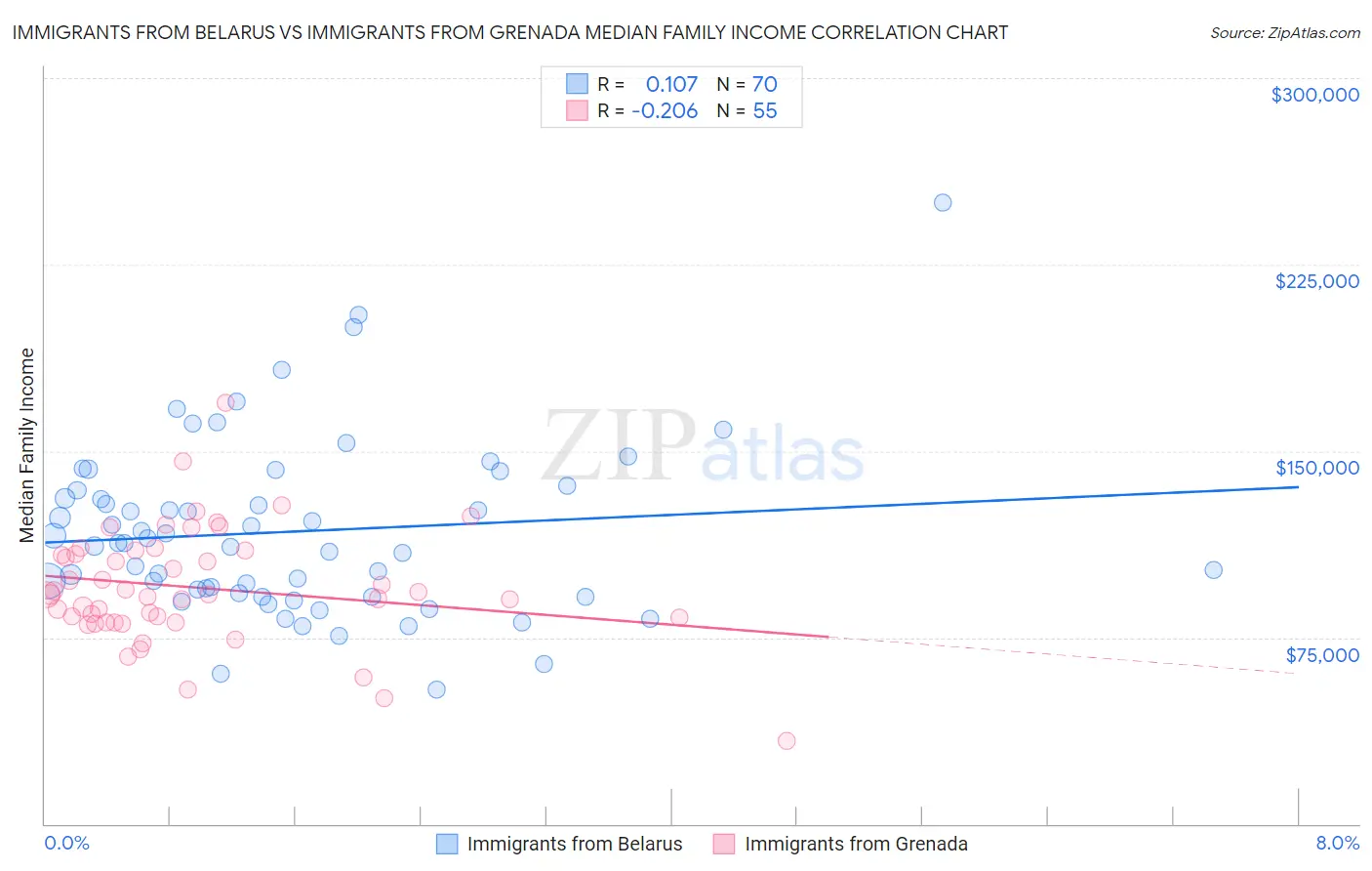 Immigrants from Belarus vs Immigrants from Grenada Median Family Income